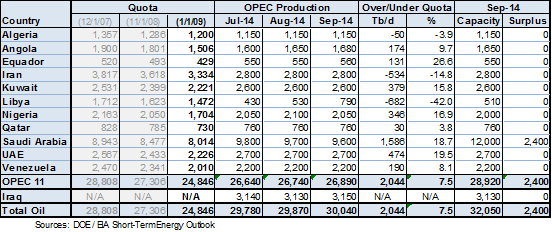 OPEC_Prod_1014